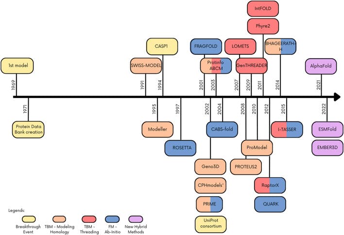 Major events and tools in the history of protein structure
