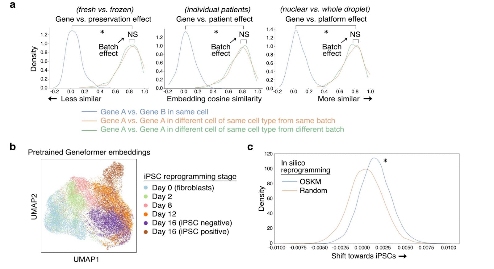 Extended Data Fig. 2 | Geneformer was context-aware and robust to batch-dependent technical artefacts.