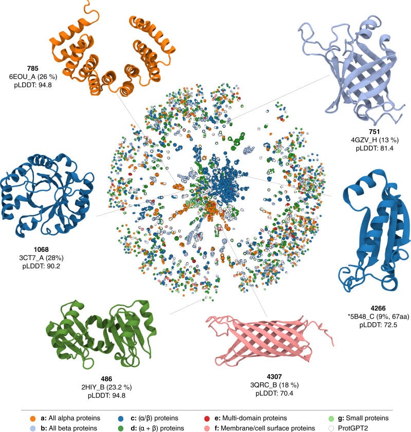 Examples of different ProtGPT2-generated proteins.