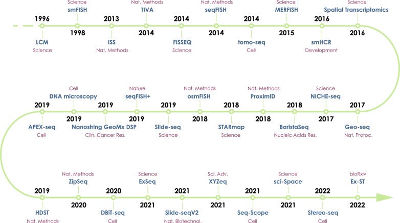 Key methods in the development of spatial transcriptomics.