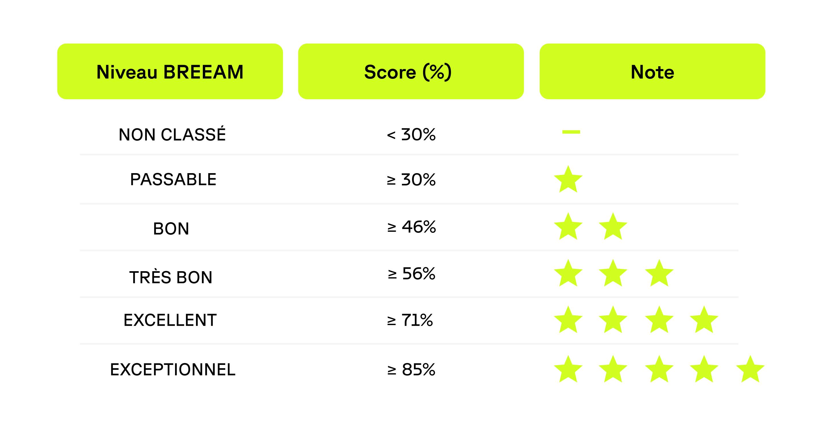 Tableau de score BREEAM