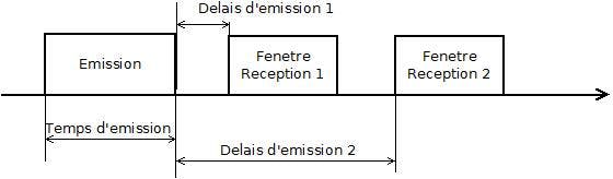 schema émission données lorawan