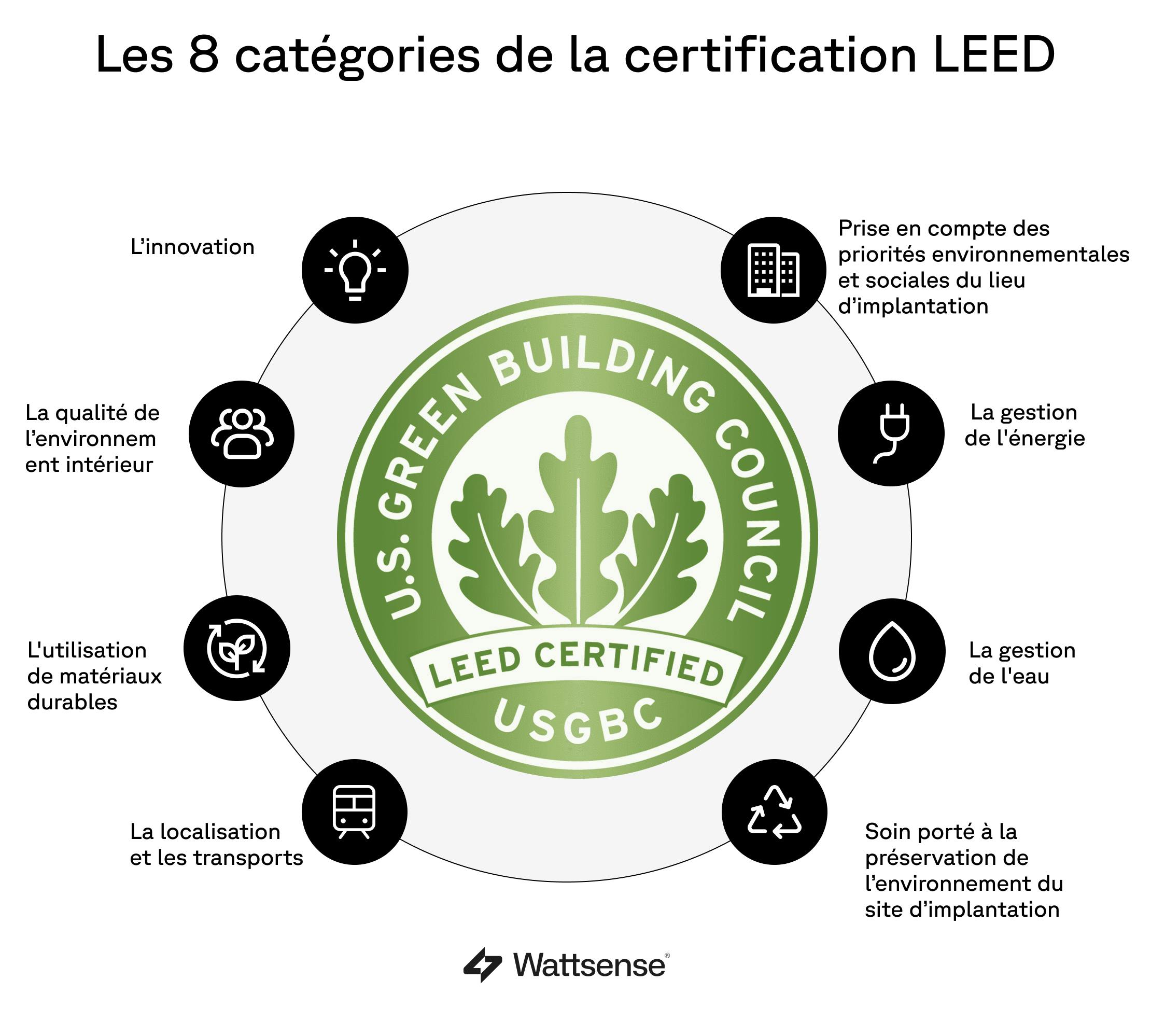 les 8 catégories de la certification LEED