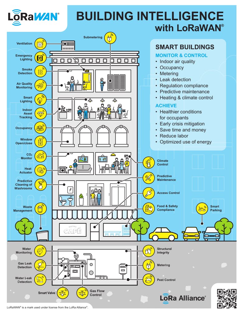 LoRaWAN : wide range of equipment