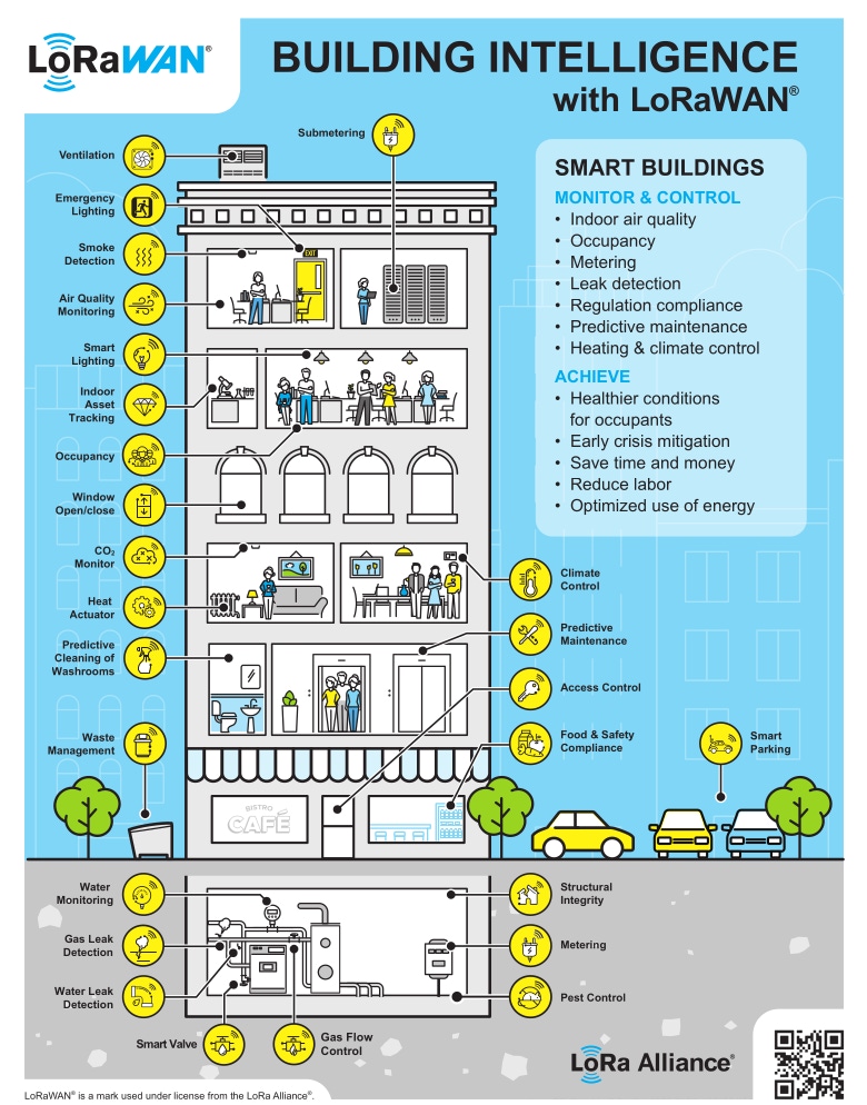 Lorawan: A Solution To Wiring Issues - Wattsense