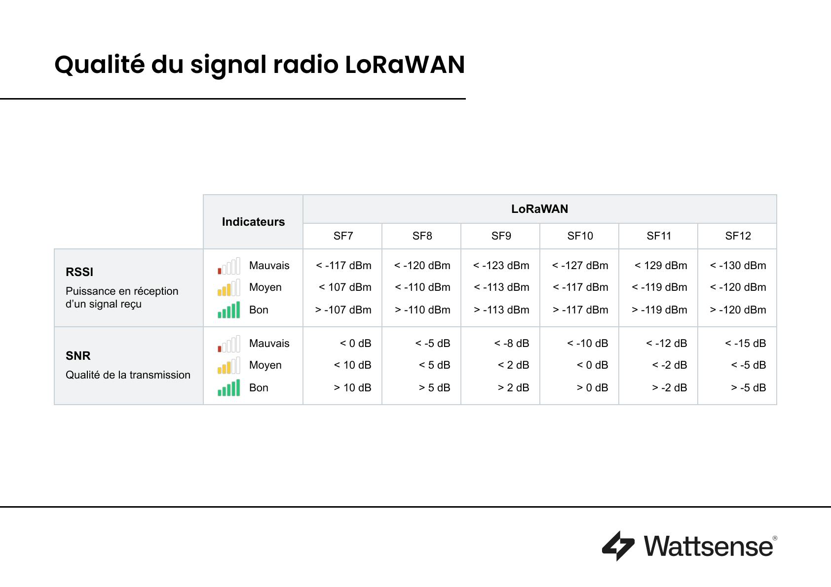 Qualité du signal radio LoRaWAN