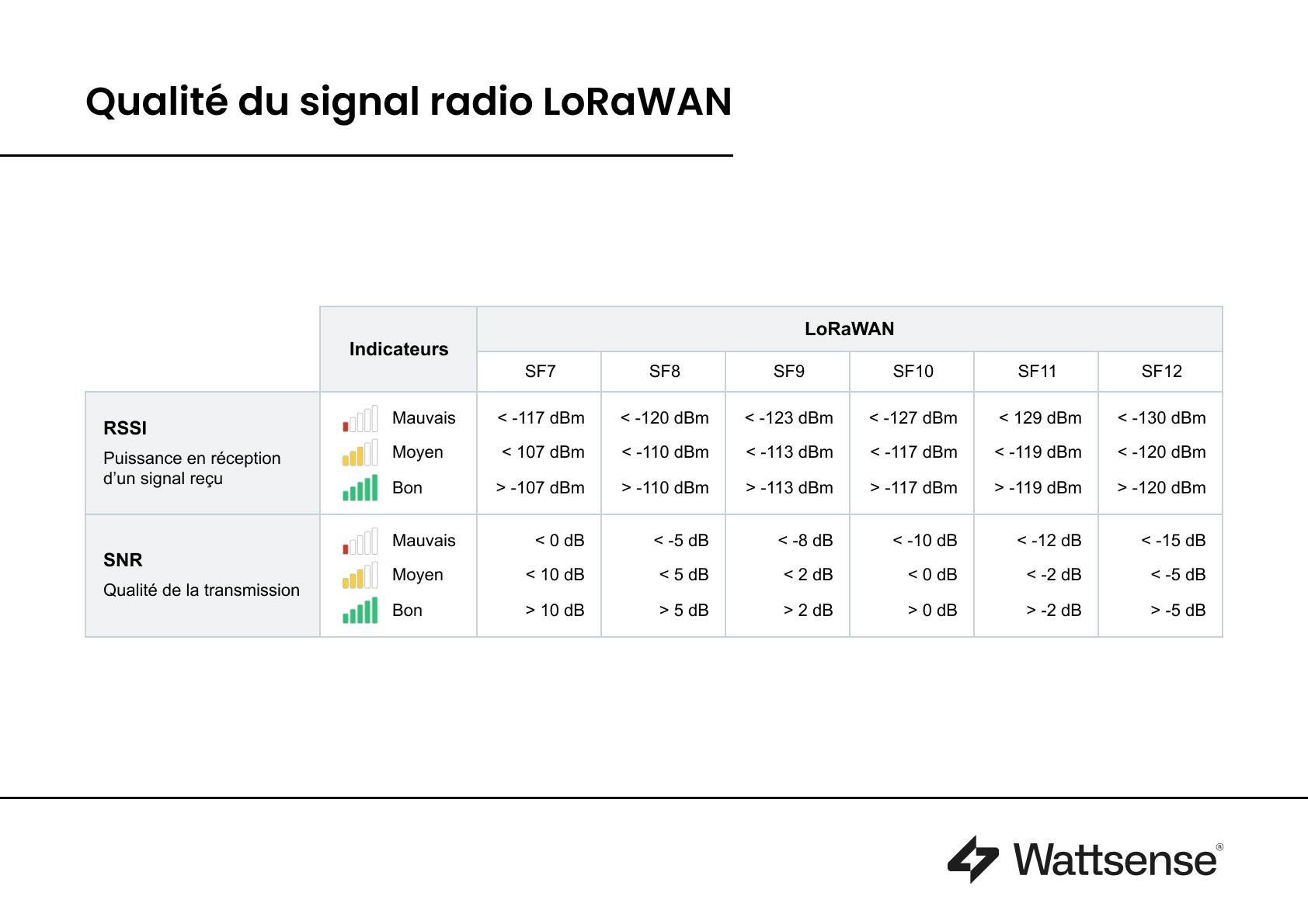 qualité du signal lorawan