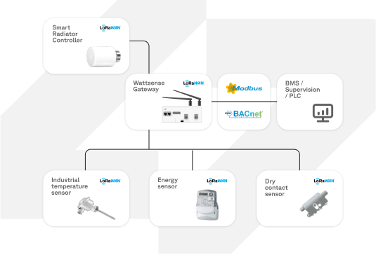schematic with differen types of devices connecting to the lorawan gateway
