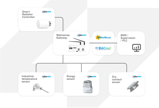 LoRaWAN to BACnet gateway for flexible and simple BMS integration