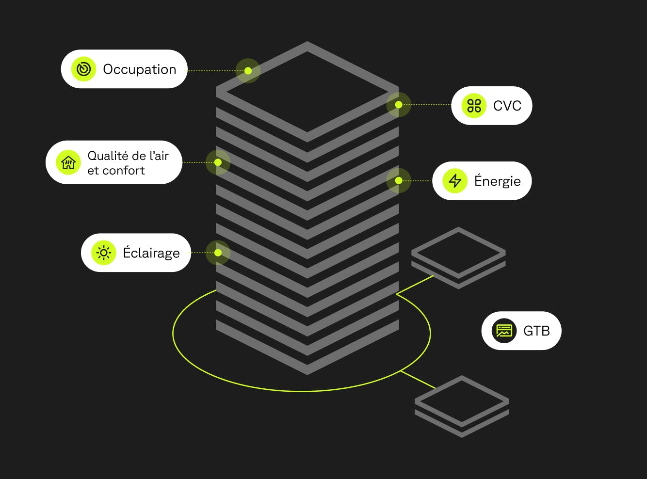 GTB (gestion technique du bâtiment)