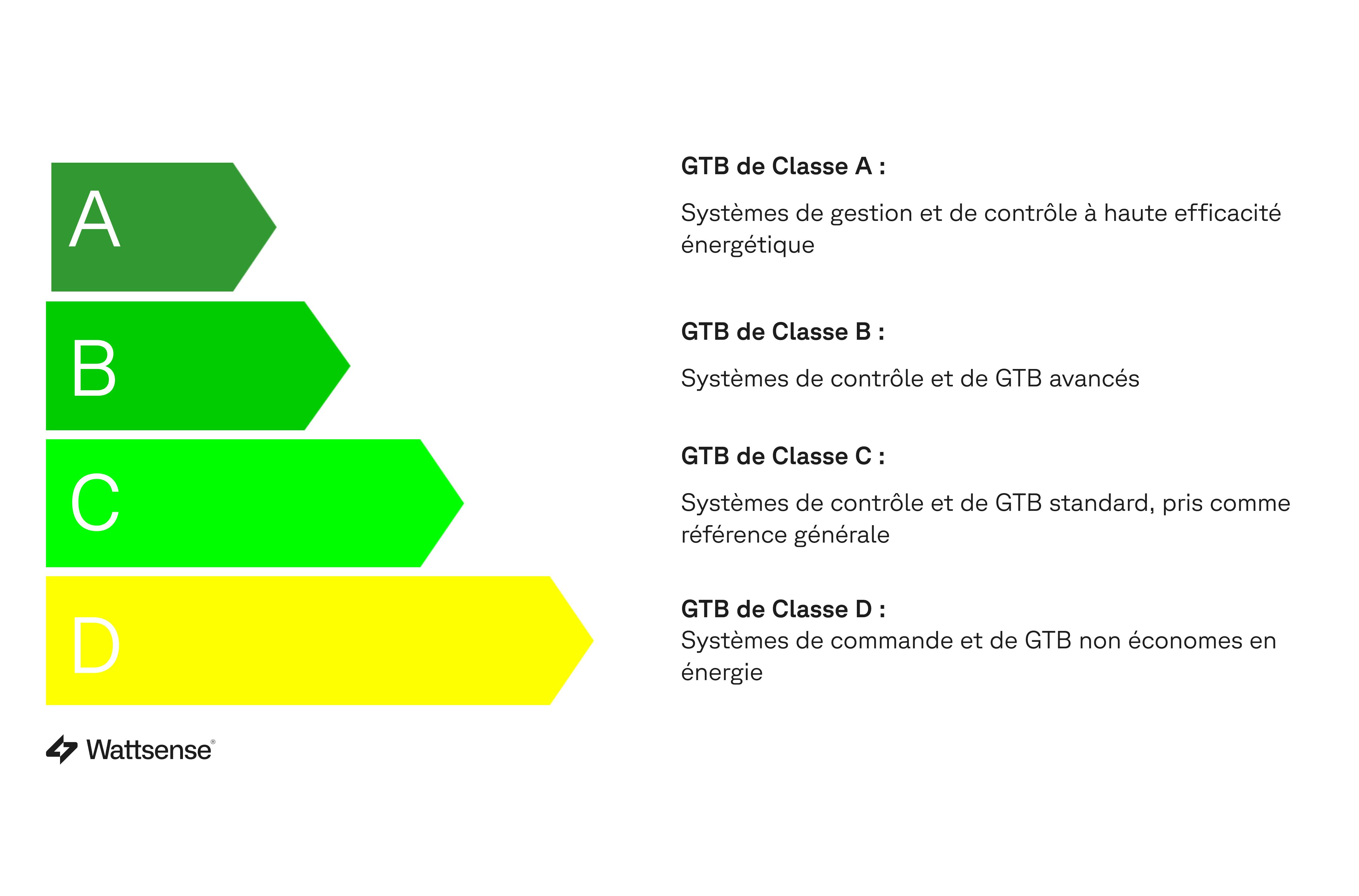 les 4 classes de GTB