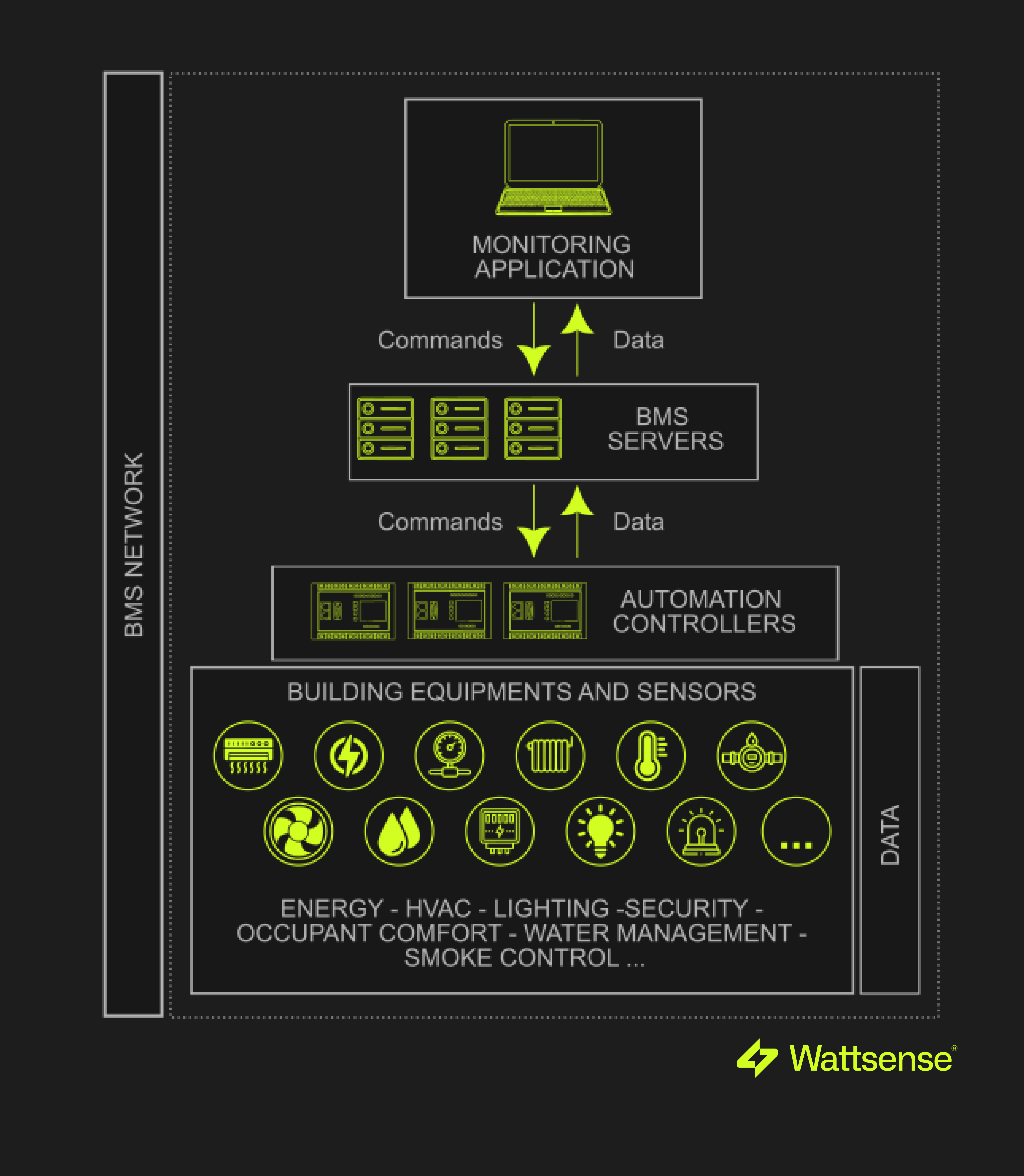 BMS System - Building Management Systems - Wattsense