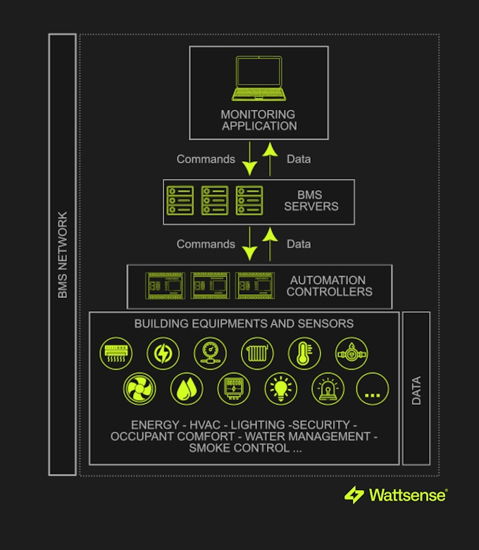 BMS System - Building Management Systems - Wattsense