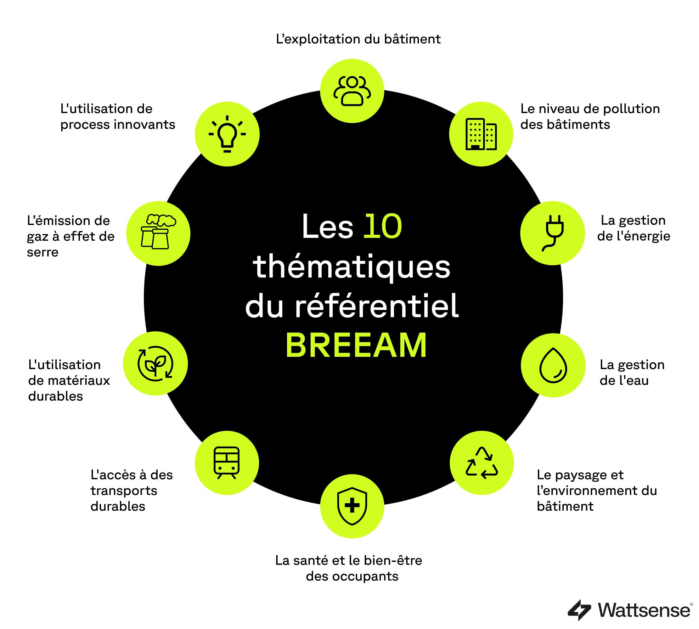 Les 10 thématiques du référentiel BREEAM