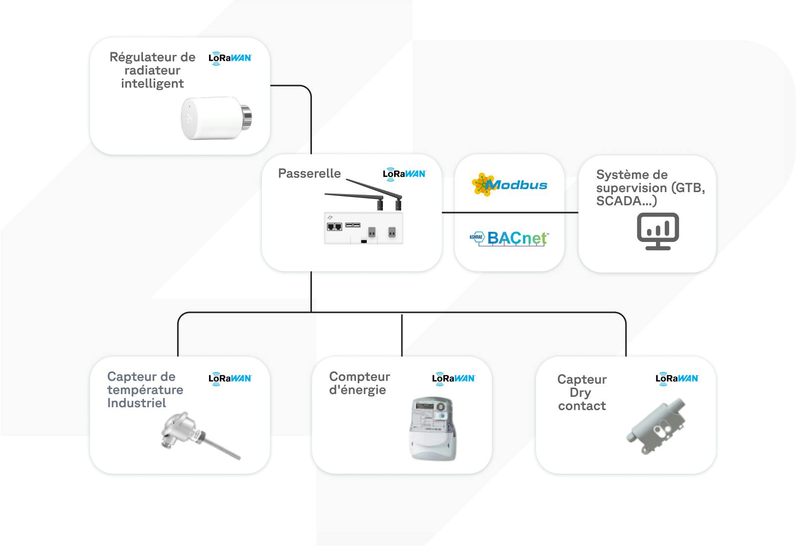 schéma d'un réseau lorawan privé dans un bâtiment 