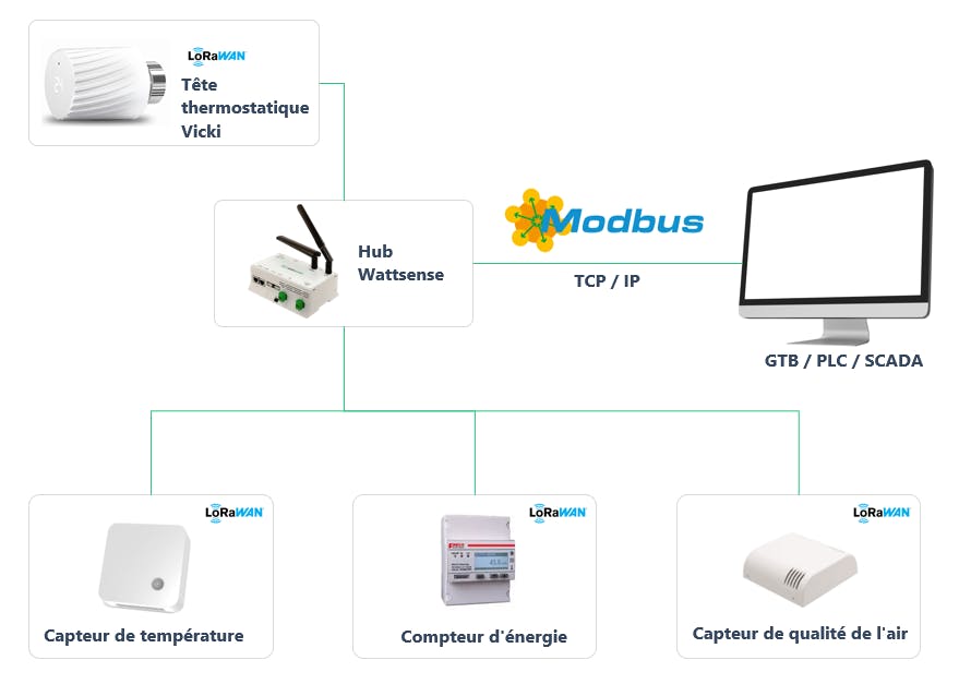 Fonctionnalité LoRaWAN vers Modbus TCP pour une installation et une gestion rapide de la GTB