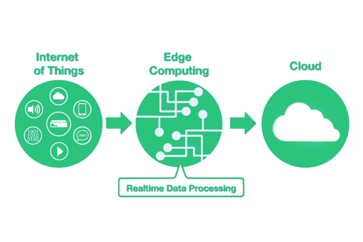 edge computing with Wattsense