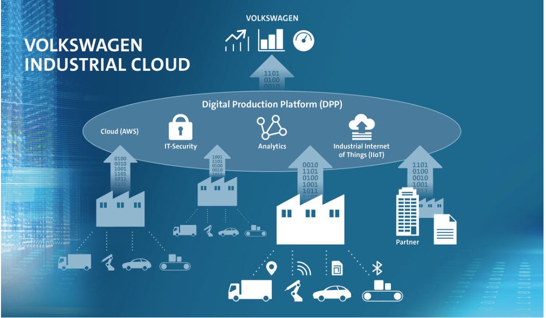 Schema du cloud industriel Volkswagen