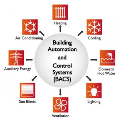 installer un système de gestion technique des bâtiments pour réduire sa consommatio d'énergie