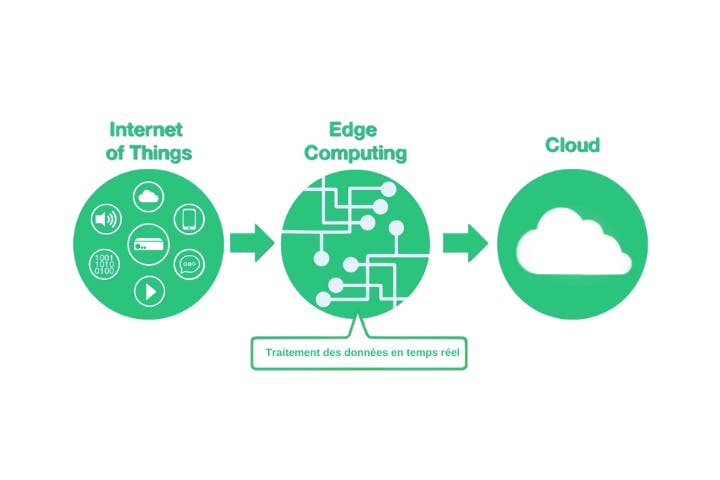 L’Edge Computing avec Wattsense