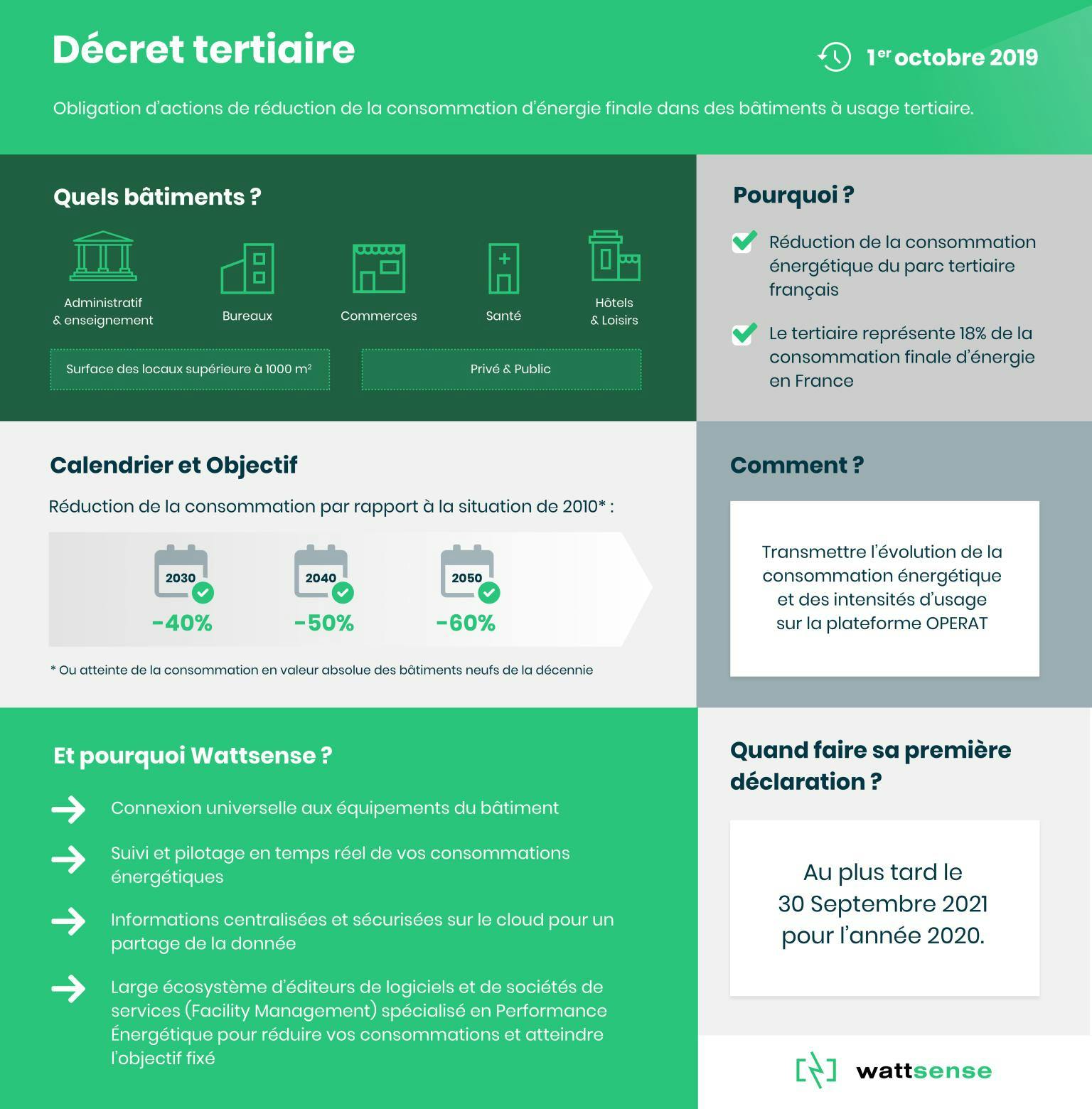 Infographie pour comprendre rapidement le décret tertiaire