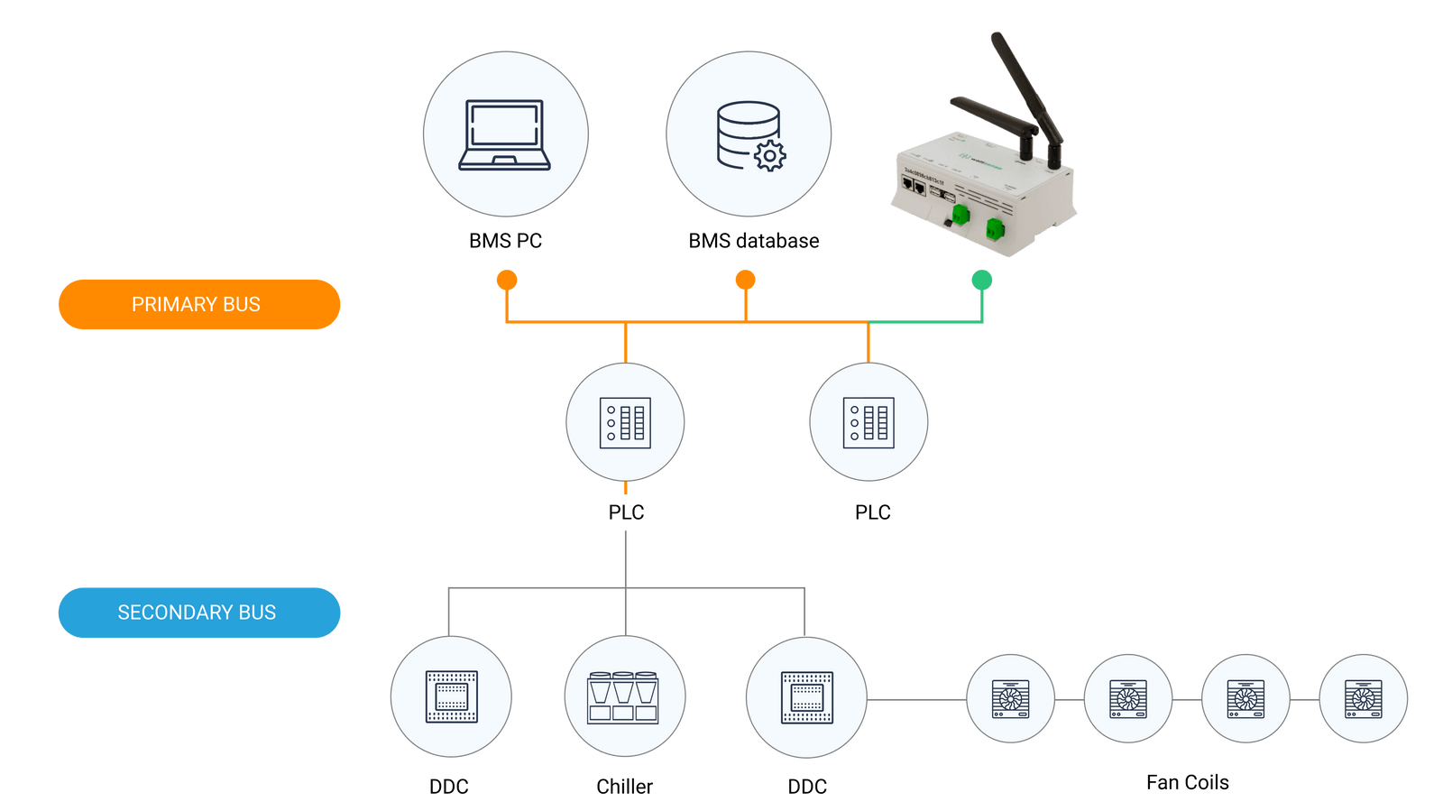 moderniser une GTB avec wattsense