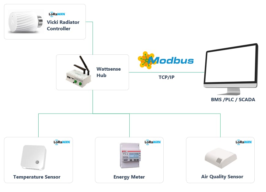 LoRaWAN to Modbus TCP functionality for quick BMS installation and management