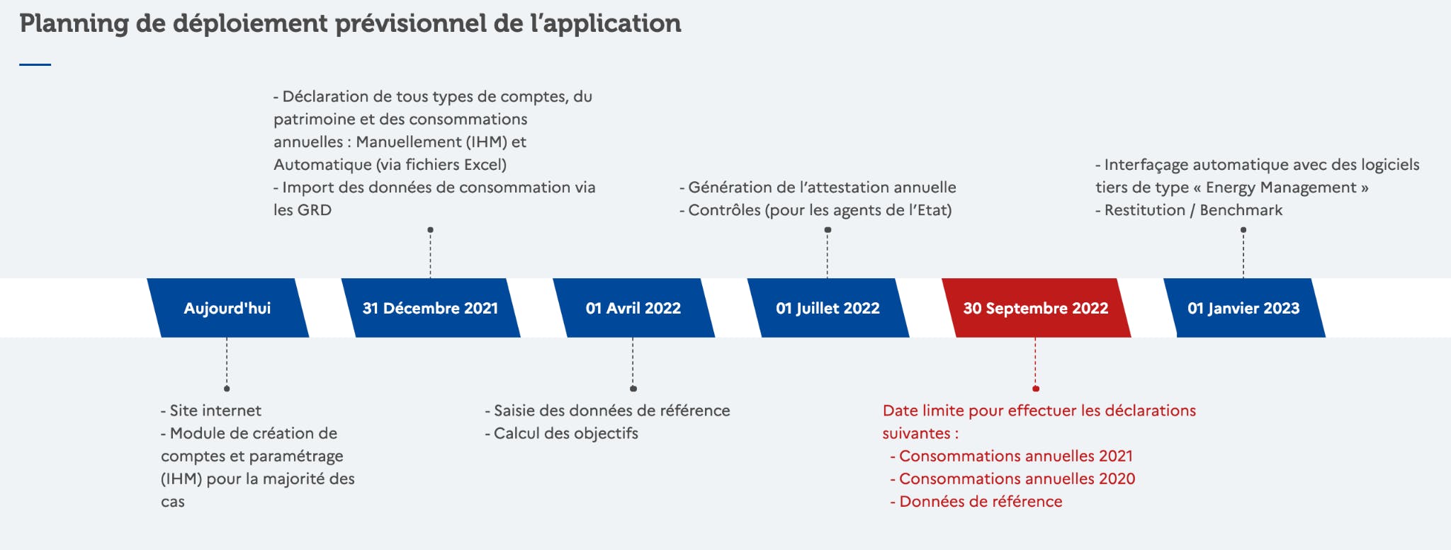 Planning de déploiement prévisionnel de l'application du décret tertiaire 