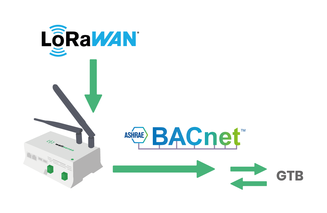 Fonctionnalité LoRaWAN vers BACnet pour une intégration GTB flexible et facile