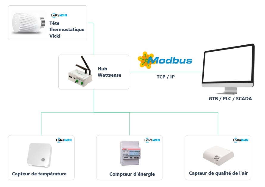 Fonctionnalitée Lorawan vers Modbus