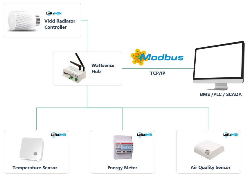 LoRaWAN To Modbus TCP Functionality - Wattsense