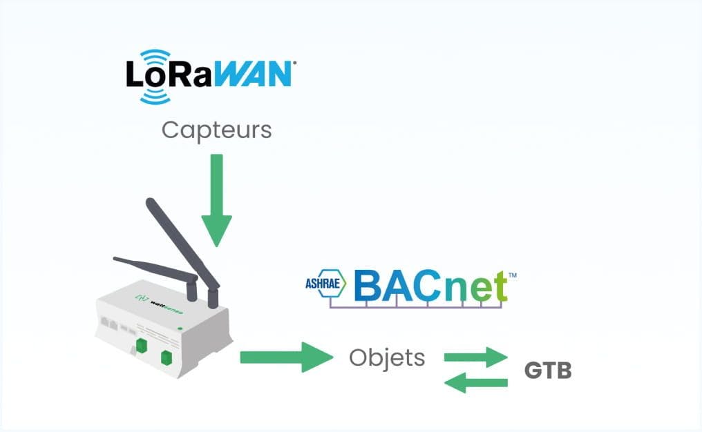 Fonctionnalitée LoRaWAN vers Bacnet IP