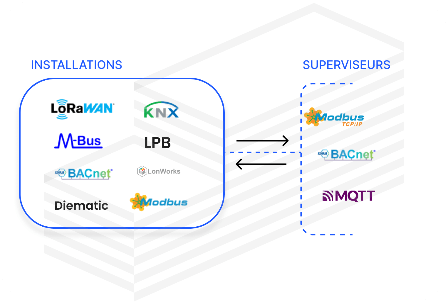 Rendez vos données LoRaWAN accessibles à n'importe quel système de gestion 