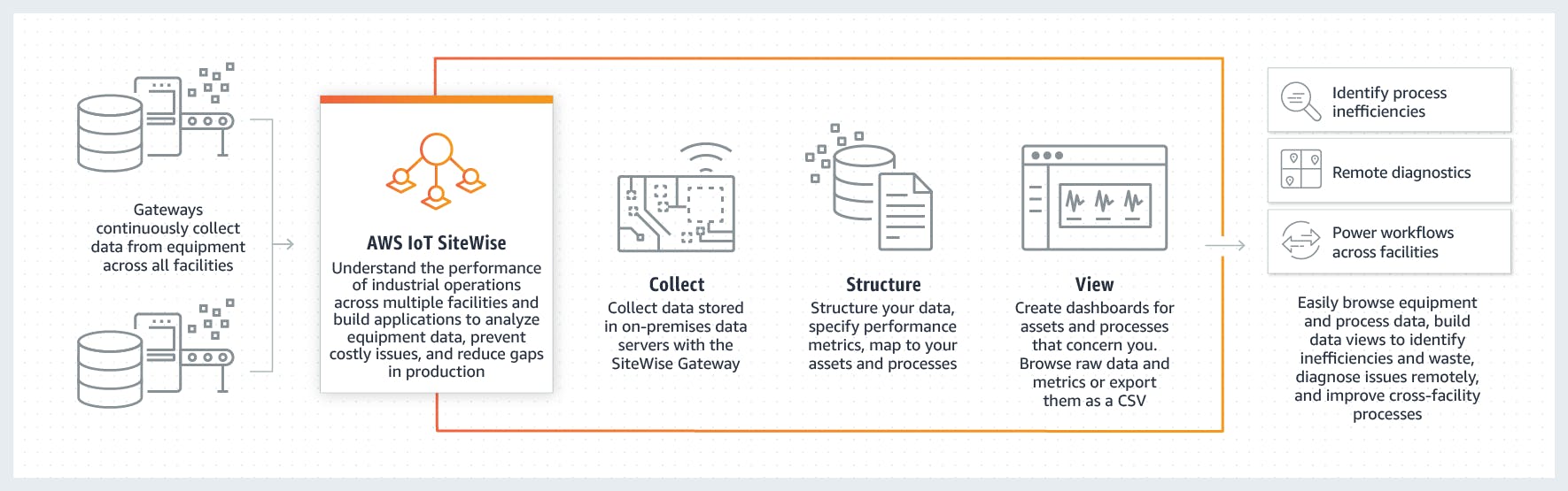 schema de fonctionnement de AWS IoT SiteWise