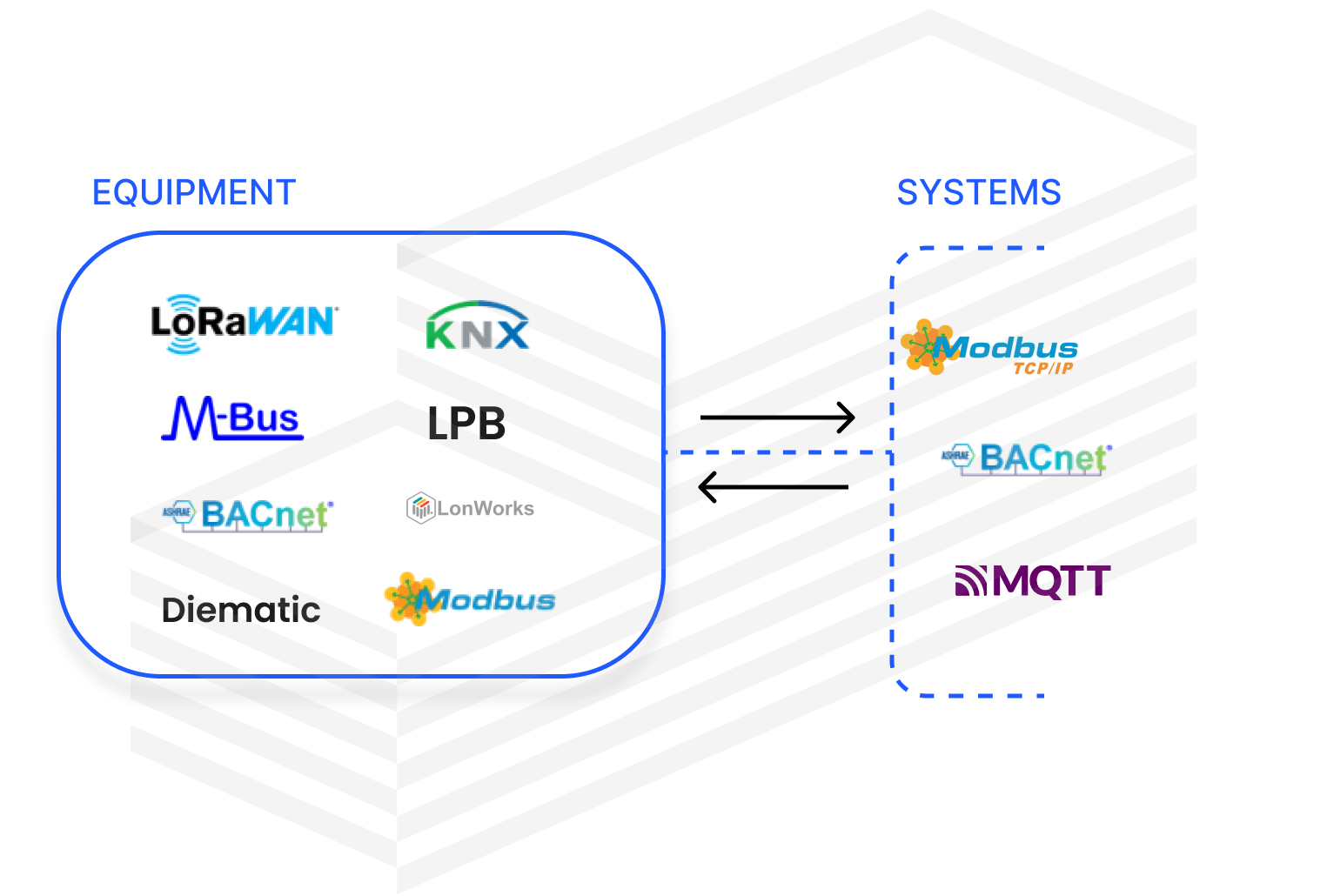 Make your LoRaWAN data accessible to any management system