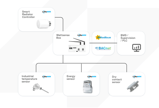 LoRaWAN to BACnet-modbus 