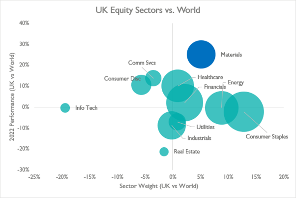 Why Did The UK Equity Market Outperform In 2022? | Waverton