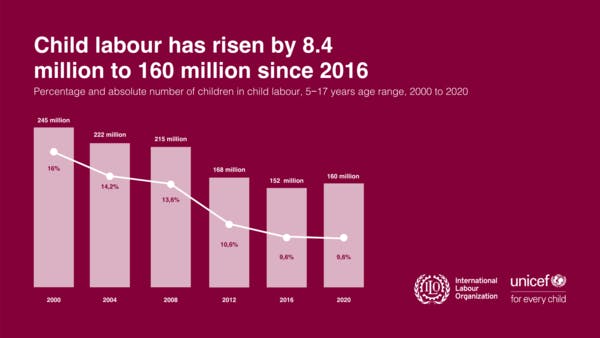 Child Labor has risen by 8.4 million to 160 million since 2016