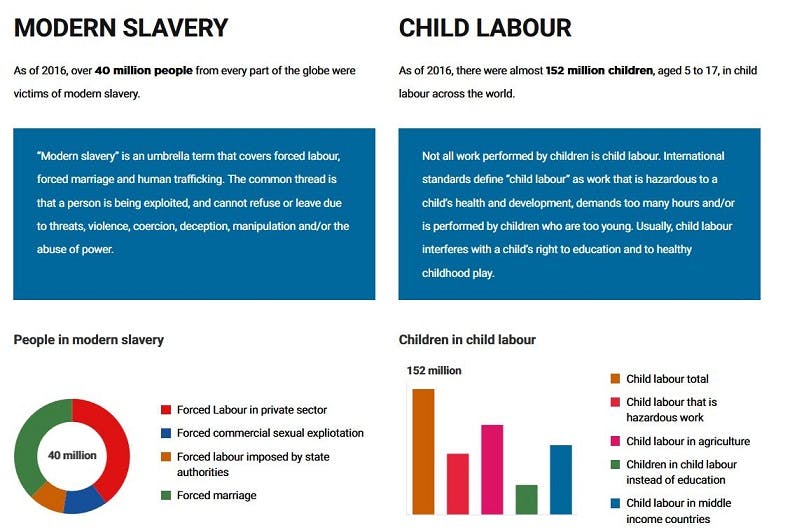 Statistics for Modern Slavery and Child Labour