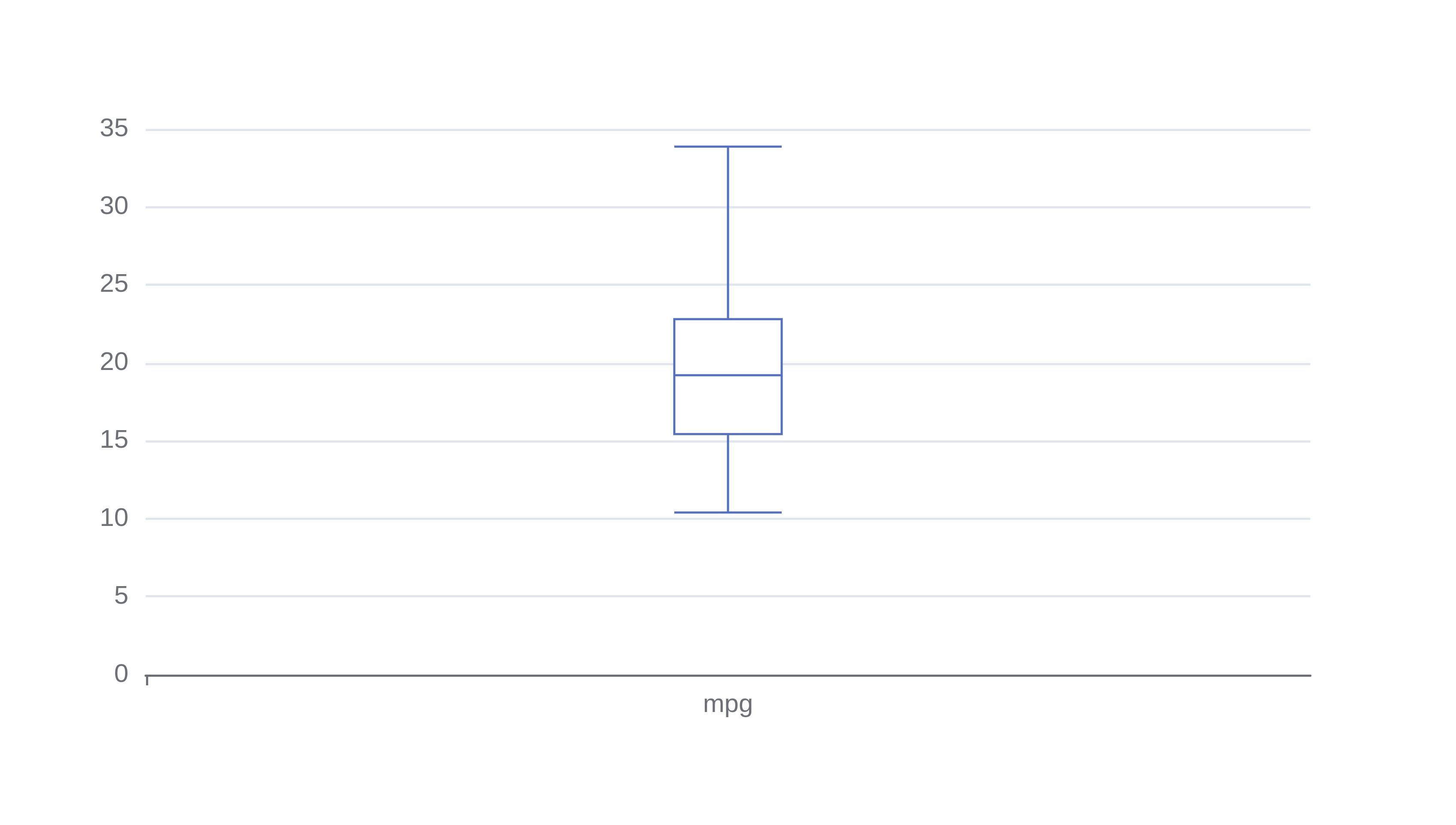 Example box and whisker plot