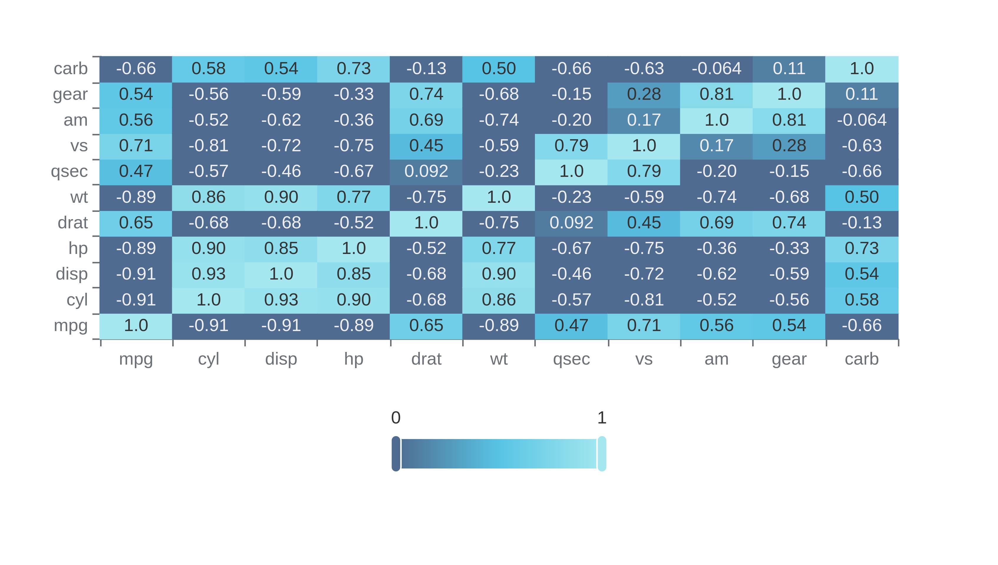 Spearman's rank correlation coefficients for columns in the mt cars data set.