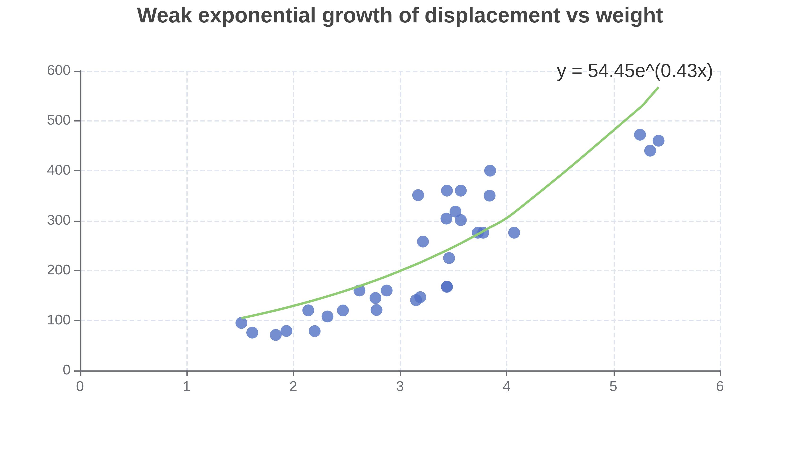 exp regression