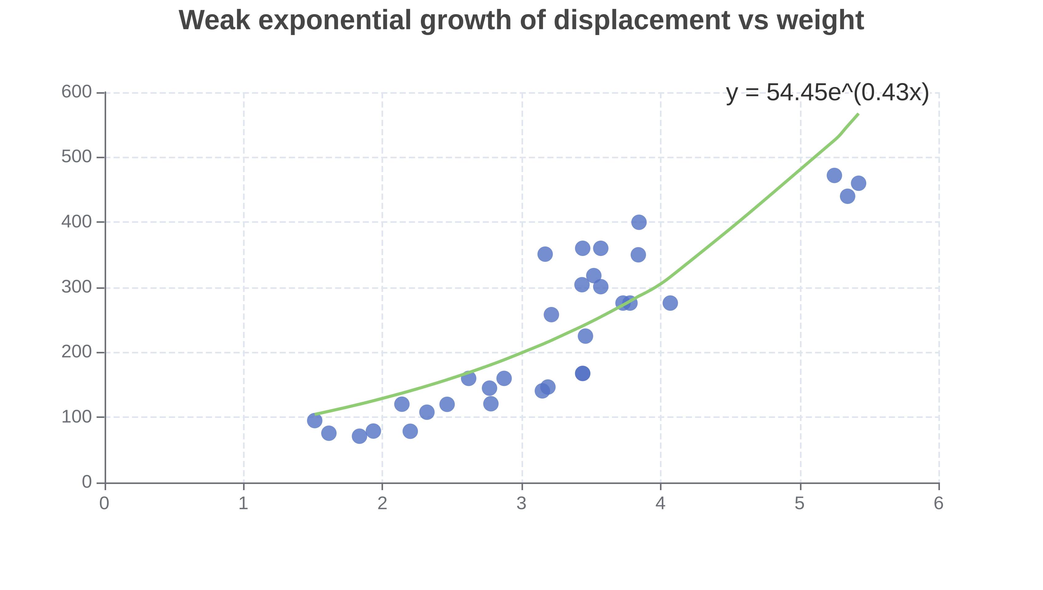 Exponential growth curve