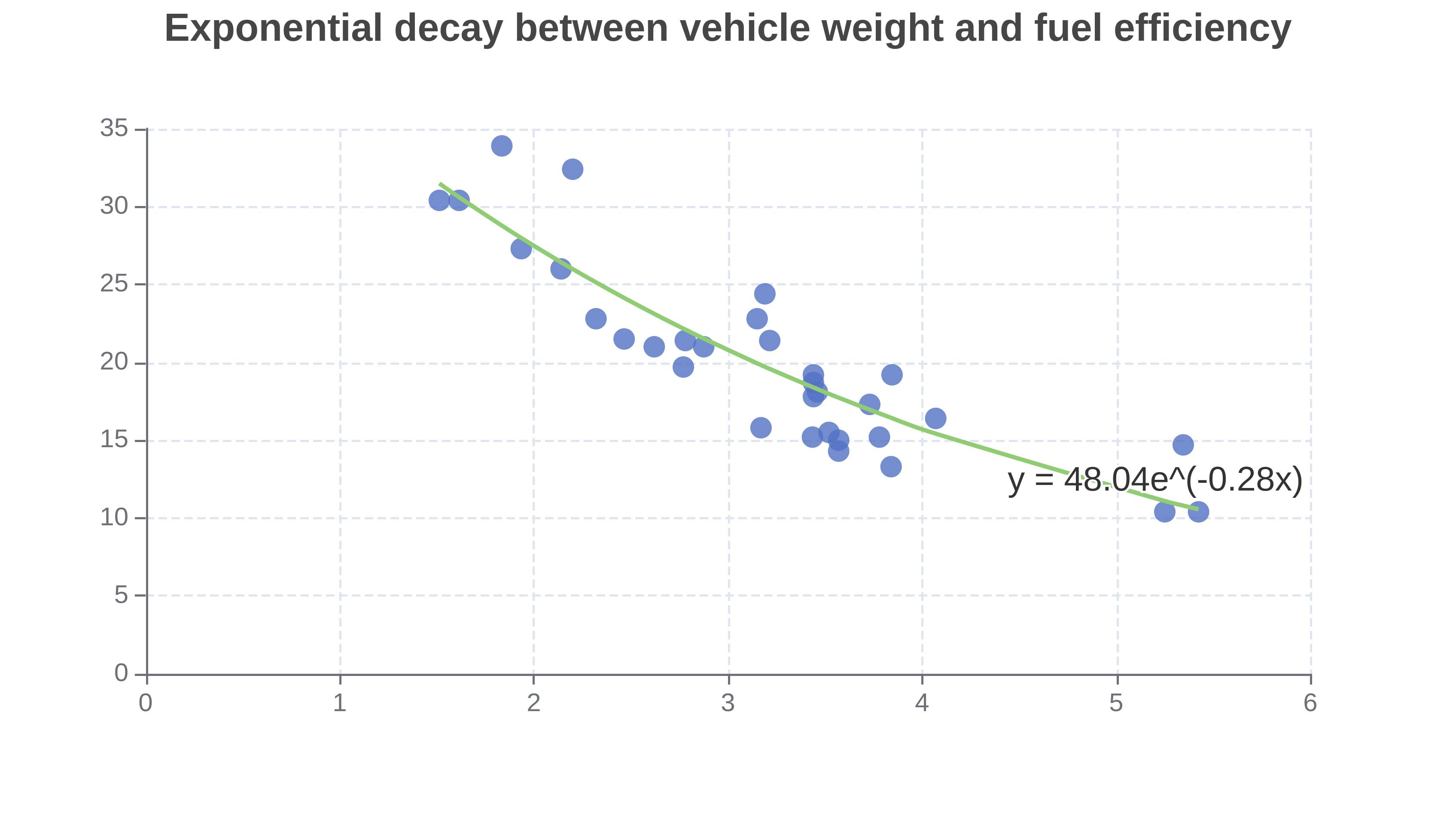 exp regression