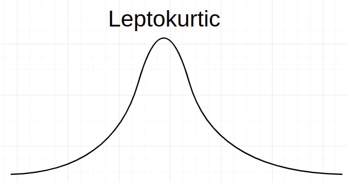 Leptokurtic distribution