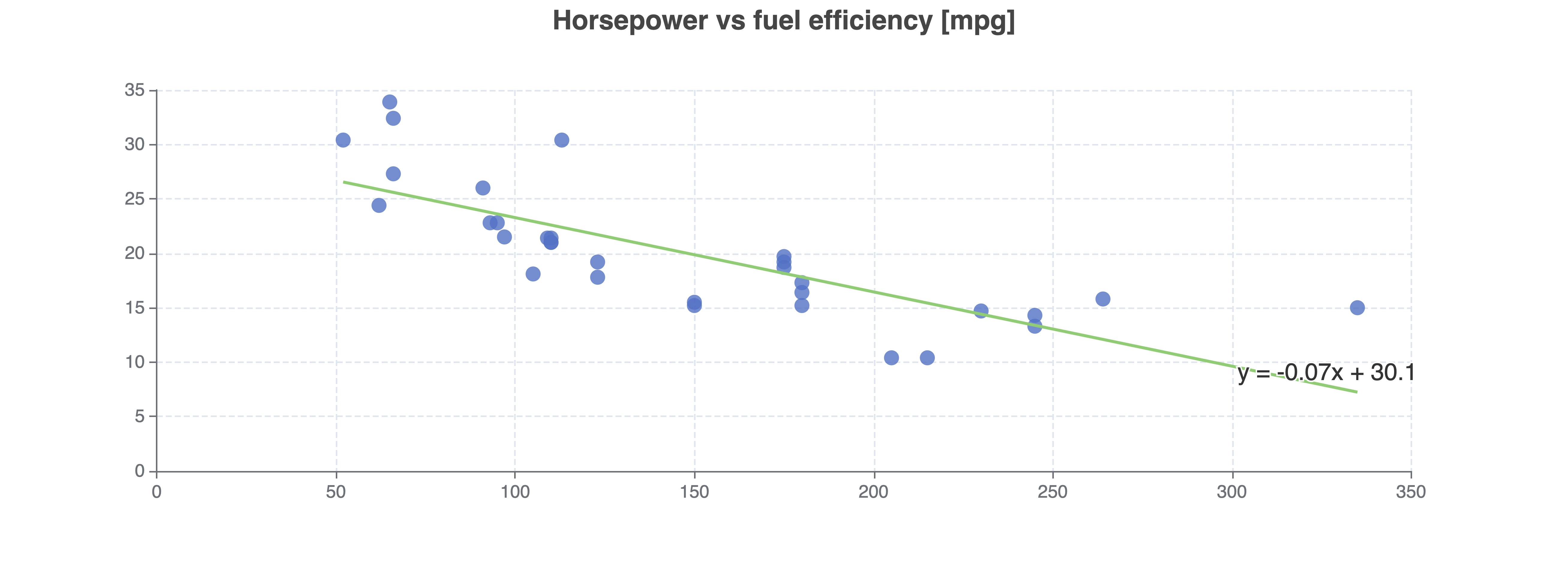 Regression fit on horsepower vs fuel efficiency for cars in the mtcars data set.
