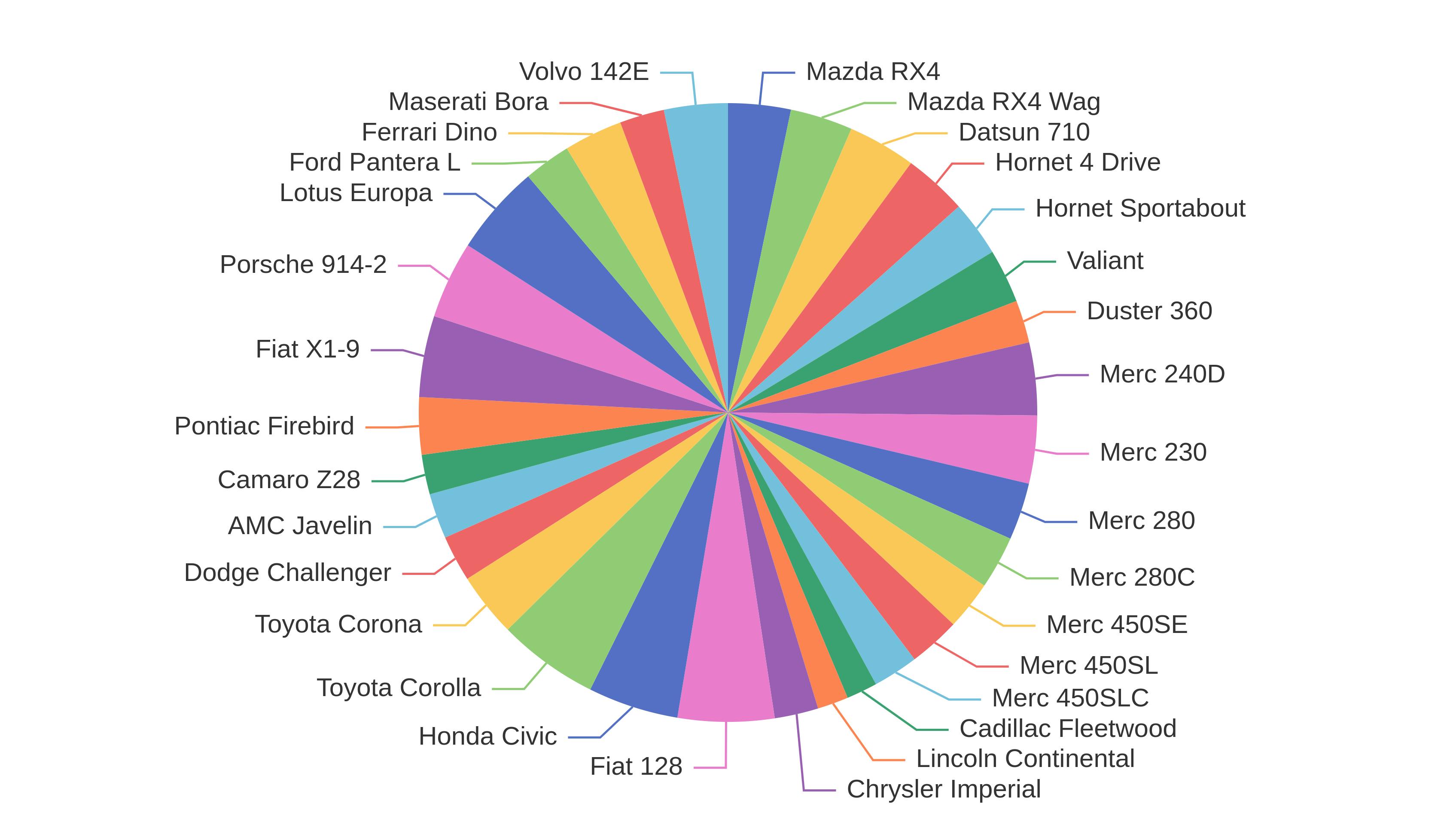 Example Pie Chart