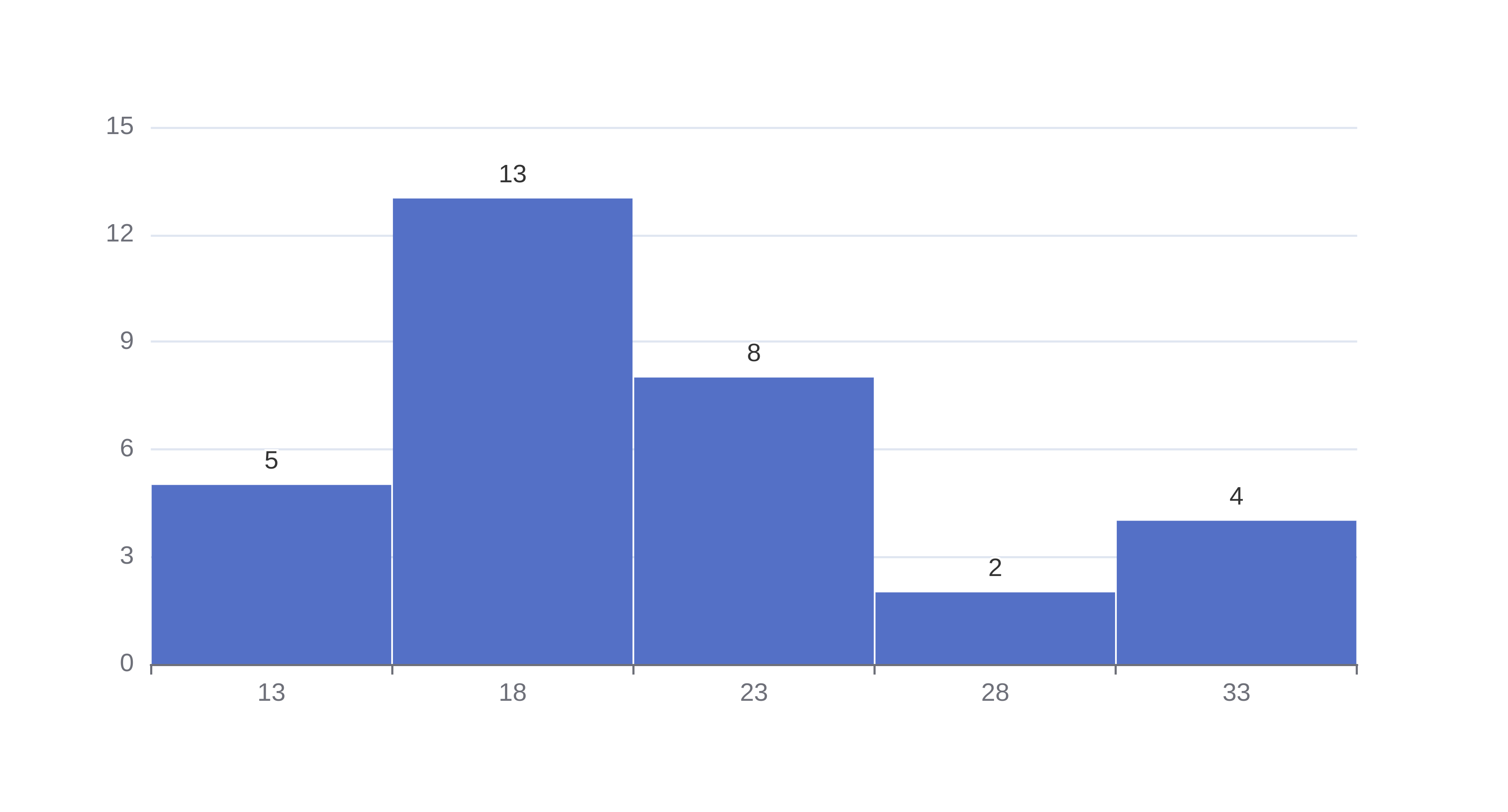 Free Online Histogram Maker