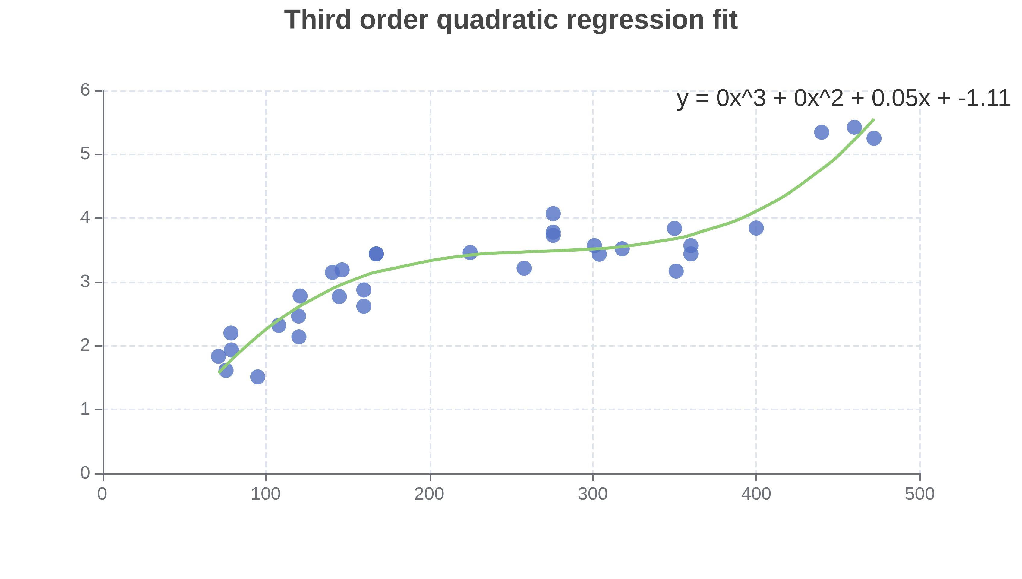 Third order polynomial regression fit.