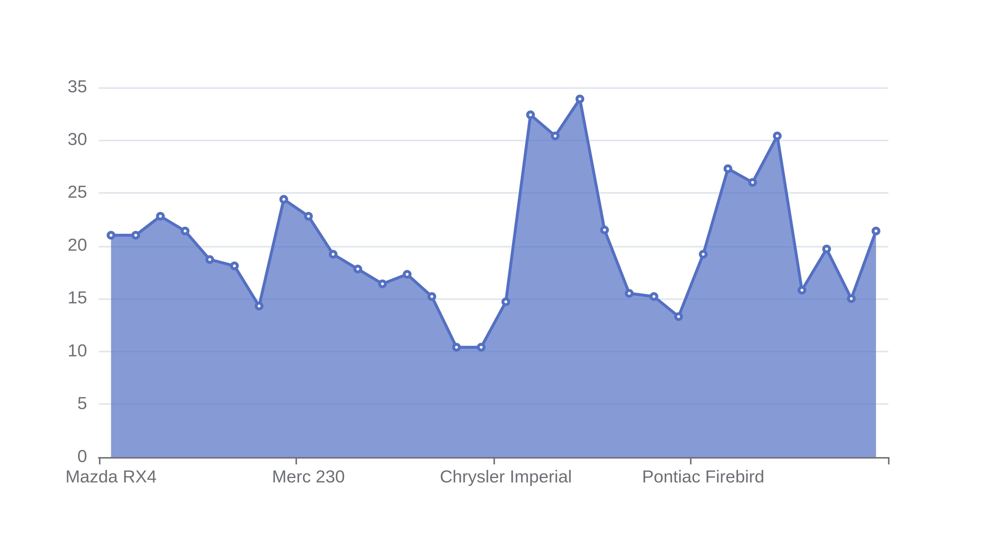 Area graph showing miles per gallon fuel consumption for cars in the mtcars data set.